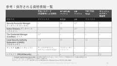 参考：保存される資格情報一覧70平文パスワード(可逆暗号による保存)NT (NTLM)ハッシュLMハッシュTGT,TGSKeysキャッシュログオン検証用認証方式 ダイジェスト NTLM LM ケルベロスSecurity Accounts Managerデータベース (ローカル)- 〇 △1- -Active Directory データベース（ドメイン)- 〇 △1- -The Credential Manager(CredMan) ストア△2- - - -Local Security AuthoritySubsystem (LSASS)プロセスメモリ△3 〇 〇 〇 -ディスク (LSA シークレット) サービスアカウント、スケジュールタスクなどコンピューターアカウント- - -レジストリ (HKLMSecurity) - - - - 〇1. Windows Vista/Windows Server 2008 以降は既定で保存されていない。グループポリシーで有効化されている場合は保存される2. ユーザーがパスワードを保存することを選択した場合のみ3. セキュリティアドバイザリ 2871997, あるいは Windows 8.1/ Windows Server 2012 R2 以降 は無効© Copyright Microsoft Corporation. All rights reserved. 