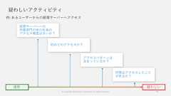 疑わしいアクティビティ© Copyright Microsoft Corporation. All rights reserved. 74 