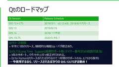 QtのロードマップQtリリース間隔> 半年に1回のリリース。継続的な機能Up / バグ修正あり。QtのLTS(Long Time Support)長期サポート版 (マイナー番号が3の倍数が該当)> 3年のサポート。バグ/セキュリティ修正が行われる。> Qt for Pythonはリリースされたばかりなので 1年間のサポートのみ。(LTSから除外)→ 今使用するなら、リリースされたばかりの Qt5.12LTSがお勧め！Qt Version Release ScheduleQt5.12.4 LTS 2019/2/1 v5.12.4は、2019/6/17リリースQt5.13 2019/6/19Qt5,14 2019/ 11予定Qt5.15LTS 2020/5 かも？ 