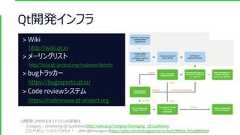 Qt開発インフラ> Wikihttp://wiki.qt.io> メーリングリストhttp://lists.qt-project.org/mailman/listinfo> bugトラッカーhttps://bugreports.qt.io/> Code reviewシステムhttps://codereview.qt-project.orgQt開発にかかわるガイドラインの詳細は、[Category：Developing Qt::Guidelines](http://wiki.qt.io/Category:Developing_Qt::Guidelines)[コントリビューションしてみたよ！ – Qiita @helicalgear](https://qiita.com/helicalgear/items/ba97890ac7b5ddf8d9ed) 