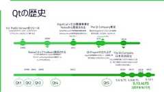 Qt3Qtの歴史Trolltech社からリリースされ、ここからちゃくちゃくとプラットフォームをふやしていく事になる。1st Public VersionをリリースNokiaがMicrosoftと携帯電話事業を提携。Windows Phoneの採用を進める事からQtいらない子に！＄153Mで買収される。Nokiaの携帯電話プラットフォームのSymbian/MeeGoの開発ツールとしてサクッと売られる．．．．.。NokiaによってTrolltech買収されるDigiaのQt事業部を分社化して、Qt開発に専念する独立した会社を立ち上げる。Qt Projectの立ち上げ20161995 20122008 2014DigiaによってQt関連事業をNokiaから買収されるQtによる開発支援・プロダクトの強化として設立。今まで英語でしか対応できなかったQAが日本語でも対応可能に！The Qt Company日本支店設立親会社のDigiaからスピンオフしてQtの開発に専念する事。このときから、Webサイトもwww.qt.ioになる。The Qt Company発足1999 2001 2005 20125.6.3LTS 5.9.8LTS5.12.4LTS(2019/6/17)2016 2017Qt1 Qt2 Qt4 Qt5201812/620195.13.1 
