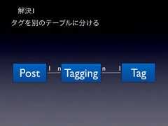 解決1タグを別のテーブルに分けるPost1 nTaggingn1Tag 