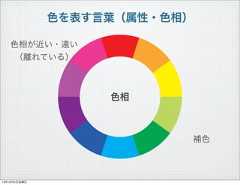 色を表す言葉（属性・色相）色相色相が近い・遠い（離れている）補色13年10月4日金曜日 