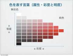 色を表す言葉（属性・彩度と明度）純色無彩色高明度低低 彩度 高13年10月4日金曜日 