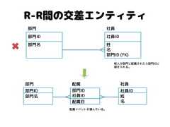 R-R間の交差エンティティ 社員ID 姓 名 部門ID (FK) 社員 部門ID 部門名 部門 新人が部門に配属されたら部門IDに 値を入れる。 社員ID 姓 名 社員 部門ID 部門名 部門 部門ID 社員ID 配属日 配属 配属イベントが潜んでいる。  