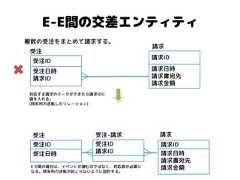 E-E間の交差エンティティ 請求ID 請求日時 請求書宛先 請求金額 受注ID 受注日時 請求ID 受注 請求 請求ID 請求日時 請求書宛先 請求金額 受注ID 受注日時 受注 請求 複数の受注をまとめて請求する。 受注ID 請求ID 受注-請求 対応する請求のデータができたら請求IDに 値を入れる。 (時系列の逆転したリレーション) E-E間の場合は、イベントが潜むのではなく、対応表が必要に なる。時系列の逆転が起こらないように設計する。  