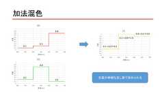 加法混色00.10.20.30.40.50.60.70.80.91400 450 500 550 600 650 700光量波長(nm)[R]00.10.20.30.40.50.60.70.80.91400 450 500 550 600 650 700光量波長(nm)[G]00.10.20.30.40.50.60.70.80.91400 450 500 550 600 650 700光量波長(nm)[Y]0.10.20.80.20.80.10.1 + 0.2＝0.30.2 + 0.8＝1.00.8 + 0.1＝0.9光量の単純な足し算で求められる 