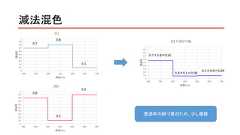 減法混色00.10.20.30.40.50.60.70.80.91400 450 500 550 600 650 700透過率波長(nm)[C]00.10.20.30.40.50.60.70.80.91400 450 500 550 600 650 700透過率波長(nm)[M]00.10.20.30.40.50.60.70.80.91400 450 500 550 600 650 700透過率波長(nm)[C]×[M]＝[B]0.70.80.10.80.10.90.7×0.8＝0.560.8×0.1＝0.080.1×0.9＝0.09透過率の掛け算のため、少し複雑 