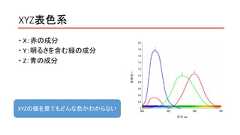 XYZ表色系 X：赤の成分 Y：明るさを含む緑の成分 Z：青の成分XYZの値を見てもどんな色かわからない 