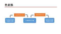 色変換入力デバイスの色空間での値 XYZ表色系での値出力デバイスの色空間での値入力プロファイル 出力プロファイル 