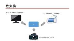 色変換デジカメ用ICCプロファイルプリンター用ICCプロファイルディスプレイ用ICCプロファイルPC 