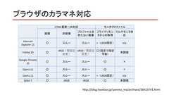 ブラウザのカラマネ対応http://blog.livedoor.jp/yamma_ma/archives/38413741.htmlHTML要素への対応 モニタプロファイル画像 非画像プロファイルを持たない画像プライマリモニタからの取得マルチモニタ対応InternetExplorer 11○ スルー スルー ×（sRGB固定） n/aFirefox 29 ○sRGB（要設定変更）sRGB（要設定変更）○（設定で指定可能）未調査Google Chrome35○ スルー スルー ○ ×Opera 21 ○ スルー スルー ○ ×Opera 12 ○ スルー スルー ×（sRGB固定） n/aSafari 7 ○ sRGB sRGB ○ 未調査 