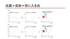 光源×反射＝目に入る光 
