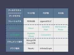 アーキテクチャーーーーーーーデータモデルマスタ型 P2P型 その他リレーショナル RDB全般 pgpool2などキーバリュー HibariDynamoRiakMemcachedRedisカラム指向BigtableHBaseCassandraドキュメント指向MongoDBCouchDBグラフ指向 Neo4J InﬁniteGraph 