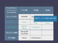 アーキテクチャーーーーーーーデータモデルマスタ型 P2P型 その他リレーショナル RDB全般 pgpool2などキーバリュー HibariDynamoRiakMemcachedRedisカラム指向BigtableHBaseCassandraドキュメント指向MongoDBCouchDBグラフ指向 Neo4J InﬁniteGraph大量のデータから高速に結果を場合 