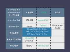 アーキテクチャーーーーーーーデータモデルマスタ型 P2P型 その他リレーショナル RDB全般 pgpool2などキーバリュー HibariDynamoRiakMemcachedRedisカラム指向BigtableHBaseCassandraドキュメント指向MongoDBCouchDBグラフ指向 Neo4J InﬁniteGraphMongoDBはマスタ型だか自動フェイルオーバーするので要件によってはマッチする 