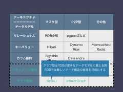 アーキテクチャーーーーーーーデータモデルマスタ型 P2P型 その他リレーショナル RDB全般 pgpool2などキーバリュー HibariDynamoRiakMemcachedRedisカラム指向BigtableHBaseCassandraドキュメント指向MongoDBCouchDBグラフ指向 Neo4J InﬁniteGraphグラフ型はRDBが苦手なデータモデルの最たる例RDBでは難しいデータ構造の表現を可能にする 