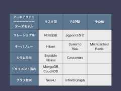 アーキテクチャーーーーーーーデータモデルマスタ型 P2P型 その他リレーショナル RDB全般 pgpool2などキーバリュー HibariDynamoRiakMemcachedRedisカラム指向BigtableHBaseCassandraドキュメント指向MongoDBCouchDBグラフ指向 Neo4J InﬁniteGraph 