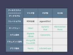アーキテクチャーーーーーーーデータモデルマスタ型 P2P型 その他リレーショナル RDB全般 pgpool2などキーバリュー HibariDynamoRiakMemcachedRedisカラム指向BigtableHBaseCassandraドキュメント指向MongoDBCouchDBグラフ指向 Neo4J InﬁniteGraph 