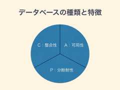 データベースの種類と特徴A：可用性C：整合性P：分断耐性 