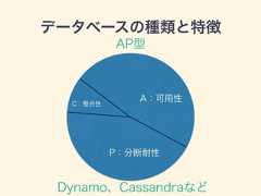 データベースの種類と特徴A：可用性C：整合性P：分断耐性Dynamo、CassandraなどAP型 