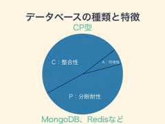 データベースの種類と特徴A：可用性C：整合性P：分断耐性MongoDB、RedisなどCP型 