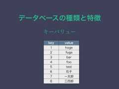 データベースの種類と特徴キーバリューkey value1 hoge2 fuga3 bar4 foo5 test6 花子7 一太郎8 三四郎 
