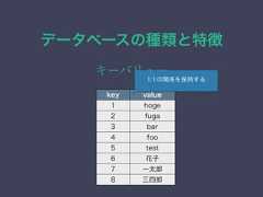 データベースの種類と特徴キーバリューkey value1 hoge2 fuga3 bar4 foo5 test6 花子7 一太郎8 三四郎1:1の関係を保持する 