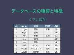 データベースの種類と特徴カラム指向key name 所属 所属2 年齢1 hoge 開発 運用 302 fuga 営業 253 bar 総務 運用 224 foo 運用 355 test 開発 426 花子 デザイン 運用 257 一太郎 ドキュメント 開発 258 三四郎 表計算 総務 25 