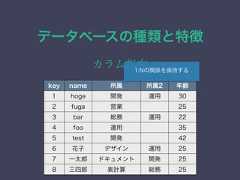 データベースの種類と特徴カラム指向key name 所属 所属2 年齢1 hoge 開発 運用 302 fuga 営業 253 bar 総務 運用 224 foo 運用 355 test 開発 426 花子 デザイン 運用 257 一太郎 ドキュメント 開発 258 三四郎 表計算 総務 251:Nの関係を保持する 