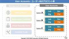 Copyright © 2018 KDDI Corporation. All Rights Reserved 10Billing MasterCommon ToolsGovernance ControllerVirtual Security RoomDevStg PrdLabDevStg PrdLabDevStg PrdLabSystem ASystem BSystem CManagement Accounts User AccountsUser Accounts：ユーザー向けアカウント群 
