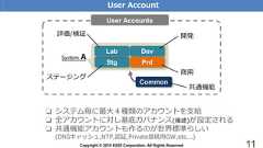Copyright © 2018 KDDI Corporation. All Rights Reserved 11❏ システム毎に最大４種類のアカウントを支給❏ 全アカウントに対し基底ガバナンス(後述)が設定される❏ 共通機能アカウントも作るのが世界標準らしい(DNSキャッシュ,NTP,認証,Private接続用GW,etc...)User AccountDevStg PrdLabSystem A開発商用ステージング評価/検証User AccountsCommon共通機能 