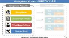 Copyright © 2018 KDDI Corporation. All Rights Reserved 12Billing MasterCommon ToolsGovernance ControllerVirtual Security RoomDevStg PrdLabDevStg PrdLabDevStg PrdLabSystem ASystem BSystem CManagement Accounts User AccountsManagement Acounts：管理用アカウント群 
