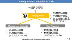 Copyright © 2018 KDDI Corporation. All Rights Reserved 14Billing Master：請求管理アカウントBilling MasterManagement Accounts User Accounts一括請求処理• 利用状況管理• 利用費の閲覧(※自アカウントのみ)• 利用状況管理• 利用費の閲覧• 支払方法の指定(全アカウント)• 利用状況管理• 利用費の閲覧(※自アカウントのみ) 