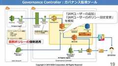 Copyright © 2018 KDDI Corporation. All Rights Reserved 19Governance Controller：ガバナンス監視ツール禁則ポリシーの強制適用「IAMユーザーの追加」「IAMユーザーのポリシー設定変更」を検知 