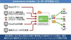 Copyright © 2018 KDDI Corporation. All Rights Reserved 22Governance Contoller：ユーザーができないこと想定異常に加え禁止項目の突破や運用者の内部犯行すらも検知／通知通知方法や通知先はアカウントやインシデントレベルにより切替が可能 