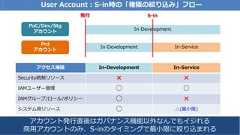 Copyright © 2018 KDDI Corporation. All Rights Reserved 23User Account：S-in時の「権限の絞り込み」フローIn-DevelopmentIn-Development In-ServiceS-inPoC/Dev/StgアカウントPrdアカウントアクセス権限 In-Development In-ServiceSecurity統制リソース × ×IAMユーザー管理 ○ ○IAMグループ/ロール/ポリシー ○ ×システム用リソース ○ △(最小限)発行アカウント発行直後はガバナンス機能以外なんでもイジれる商用アカウントのみ、S-inのタイミングで最小限に絞り込まれる 