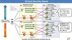 Copyright © 2018 KDDI Corporation. All Rights Reserved 27Virtual Security RoomLab/Dev/Stg商用とその他で作業環境を分離全アカウントに対して全く同じロールセットが設定される信頼関係を結ぶ先の仮想セキュリティルームアカウントが環境毎に異なるPrd 
