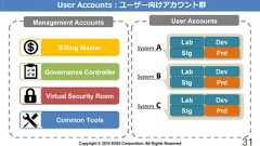 Copyright © 2018 KDDI Corporation. All Rights Reserved 31User Accounts：ユーザー向けアカウント群Billing MasterCommon ToolsGovernance ControllerVirtual Security RoomDevStg PrdLabDevStg PrdLabDevStg PrdLabSystem ASystem BSystem CManagement Accounts User Accounts 