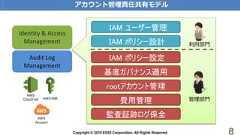 Copyright © 2018 KDDI Corporation. All Rights Reserved 8アカウント管理責任共有モデルIdentity & AccessManagementIAM ポリシー設定rootアカウント管理費用管理基底ガバナンス適用IAM ポリシー設計IAM ユーザー管理利用部門管理部門Audit LogManagement監査証跡ログ保全AWSCloudTrail AWS IAMAWSAccount 