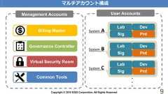 Copyright © 2018 KDDI Corporation. All Rights Reserved 9マルチアカウント構成Billing MasterCommon ToolsGovernance ControllerVirtual Security RoomDevStg PrdLabDevStg PrdLabDevStg PrdLabSystem ASystem BSystem C・・・Management Accounts User Accounts 
