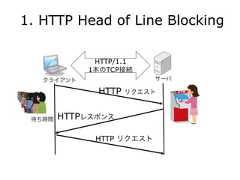1. HTTP Head of Line Blockingクライアント サーバHTTP/1.11本のTCP接続HTTP リクエストHTTPレスポンス待ち時間HTTP リクエスト 