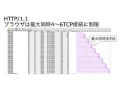 HTTP/1.1 ブラウザは最大同時4∼6TCP接続に制限最大同時並列6 