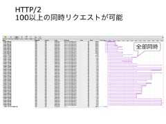 HTTP/2 100以上の同時リクエストが可能全部同時 