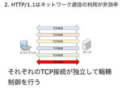 2. HTTP/1.1はネットワーク通信の利用が非効率クライアント サーバTCP接続TCP接続TCP接続TCP接続TCP接続TCP接続それぞれのTCP接続が独立して輻輳制御を行う 