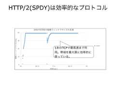 HTTP/2(SPDY)は効率的なプロトコルSPDY利用時の輻輳ウィンドウサイズの変遷輻輳ウィンドウサイズ(mss)013253850時間(sec)60 68.75 77.5 86.25 95SPDY1本のTCPで最高速まで利用。帯域を最大限に効率的に使っている。 