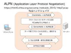 ALPN (Application Layer Protocol Negotiation)クライアント サーバー1. ClientHello + ALPN拡張2. ServerHello + ALPN拡張サーバ側でプロトコルを決定し、通知するh23. TLS 証明書・暗号化情報交換プロトコルリストをサーバに送信h2,spdy/3.1,http/1.1HTTP/2で通信TLSハンドシェイクhttps://html5.ohtsu.org/seccamp_hokkaido_2015/ http2.pcap 