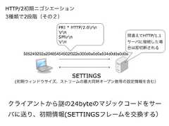 HTTP/2初期ニゴシエーション 3種類で2段階（その２）505249202a20485454502f322e300d0a0d0a534d0d0a0d0aPRI * HTTP/2.0rnrnSMrnrnクライアントから の24byteのマジックコードをサーバに送り、初期情報(SETTINGSフレームを交換する）SETTINGS(初期ウィンドウサイズ、ストリームの最大同時オープン数等の設定情報を含む）間違えてHTTP/1.1サーバに接続した場合は即切断される 