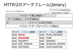 HTTP/2のデータフレーム(binary)ペイロード長(24bit)タイプ(8bit) フラグ(8bit)X ストリームID(31bit)ペイロードデータ(ペイロード長bit)タイプ フレーム種類 タイプ フレーム種類0x00 DATA 0x05 PUSH_PROMISE0x01 HEADERS 0x06 PING0x02 PRIORITY 0x07 GOAWAY0x03 RST_STREAM 0x08 WINDOW_UPDATE0x04 SETTINGS 0x09 CONTINUATIONデフォルトは14bit(16K),24bit(16M)まで拡張可フレームヘッダ 9バイト 