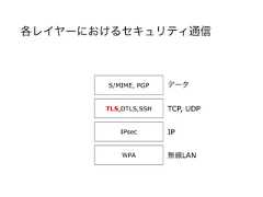各レイヤーにおけるセキュリティ通信WPAIPsecTLS,DTLS,SSHS/MIME, PGP無線LANIPTCP, UDPデータ 
